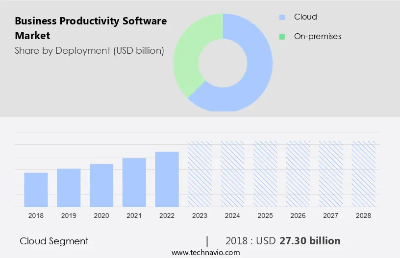 Business Productivity Software Market Size