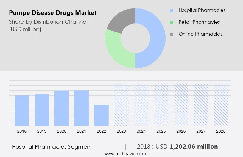Pompe Disease Drugs Market Size