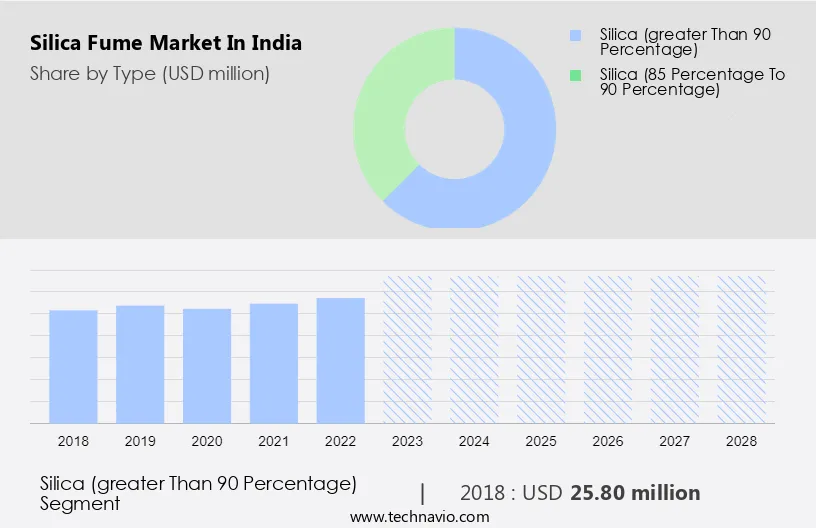 Silica Fume Market in India Size