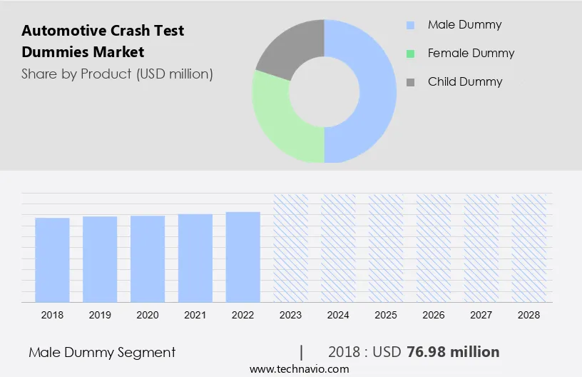 Automotive Crash Test Dummies Market Size