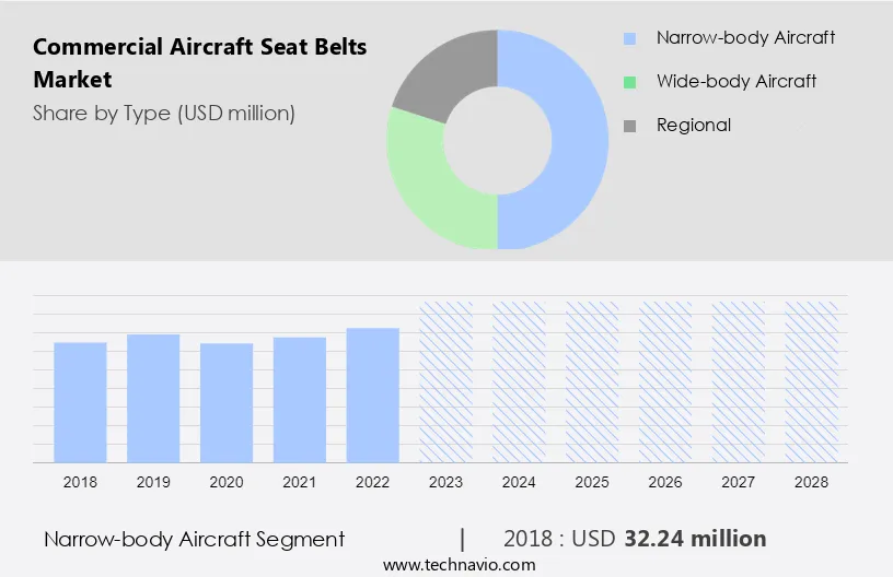 Commercial Aircraft Seat Belts Market Size