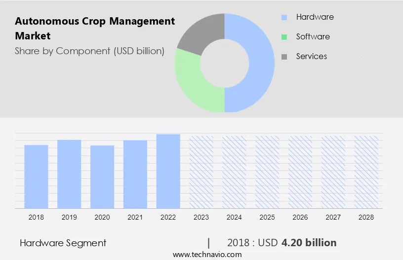 Autonomous Crop Management Market Size