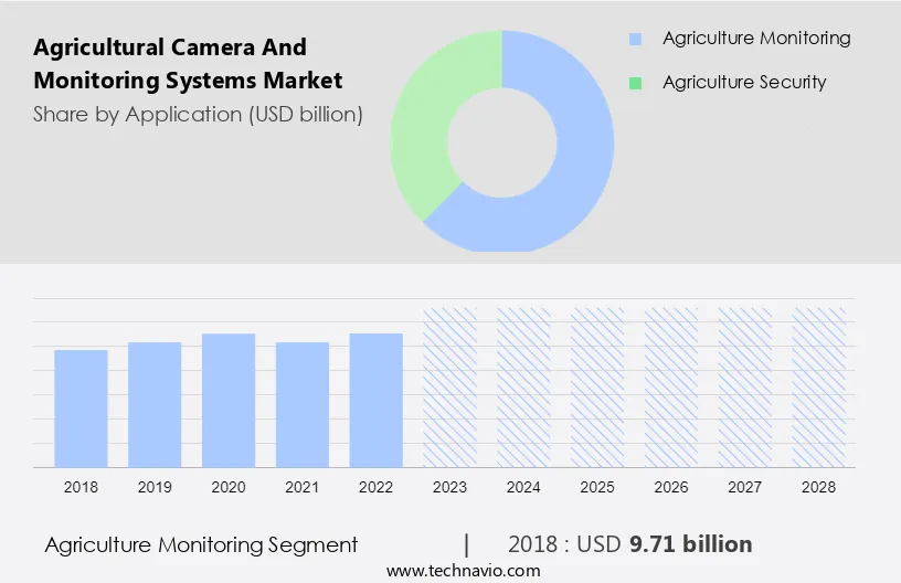 Agricultural Camera and Monitoring Systems Market Size