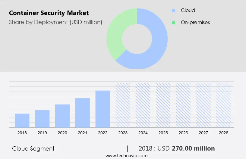 Container Security Market Size