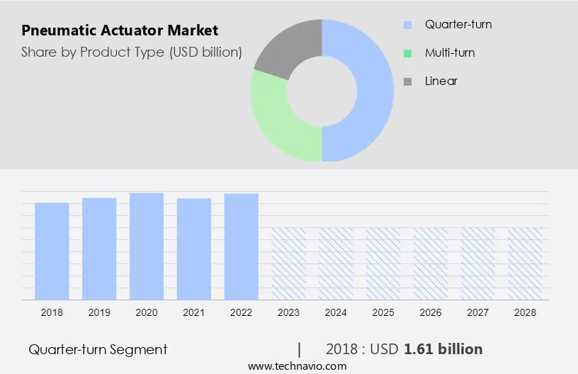 Pneumatic Actuator Market Size