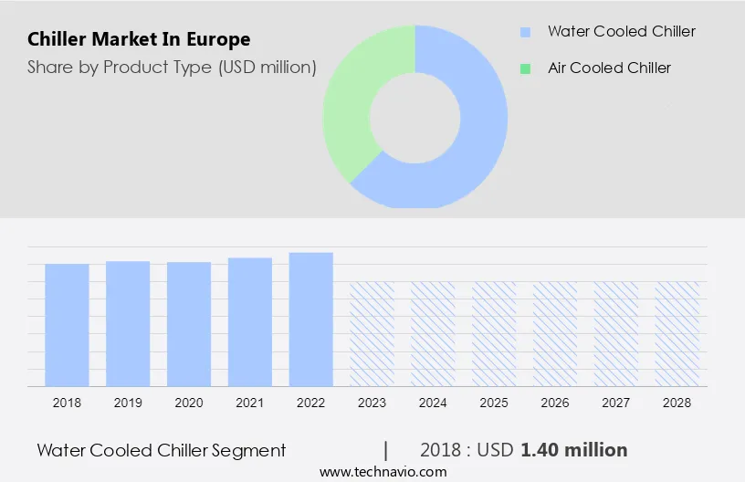 Chiller Market in Europe Size