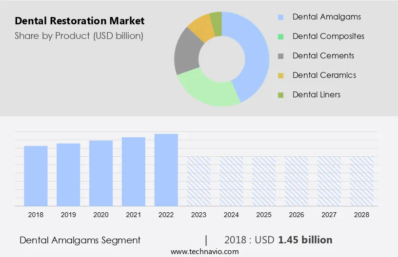 Dental Restoration Market Size