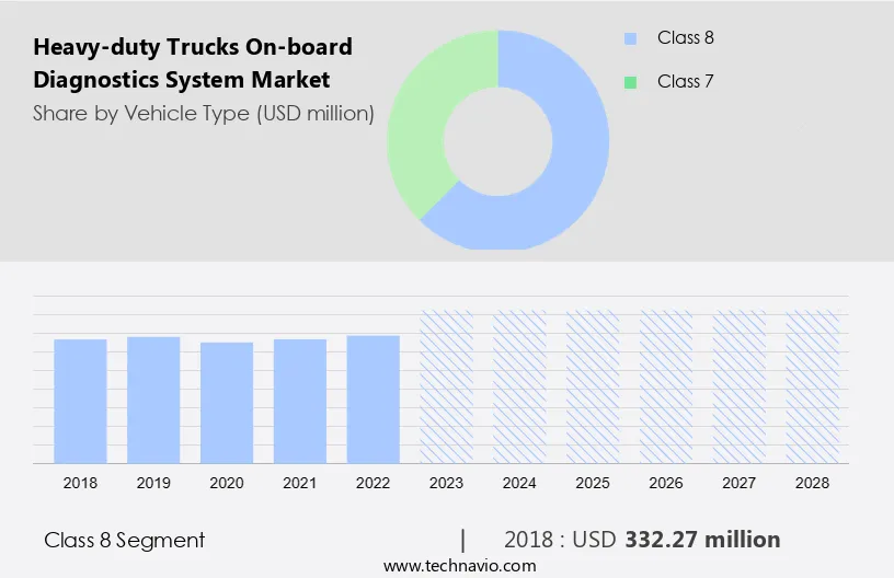 Heavy-duty Trucks On-board Diagnostics System Market Size