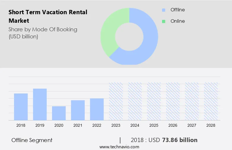 Short Term Vacation Rental Market Size