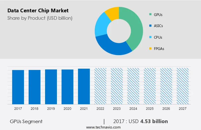 Data Center Chip Market Size