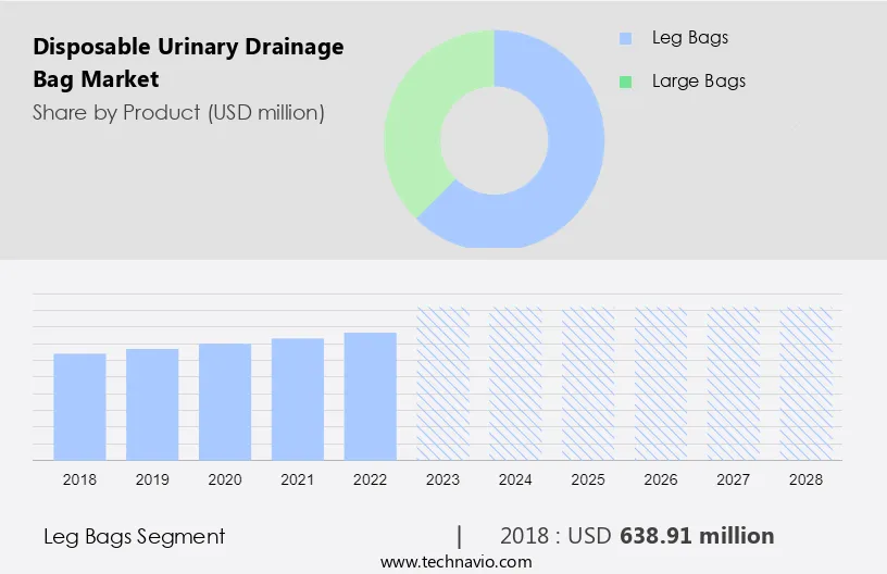 Disposable Urinary Drainage Bag Market Size