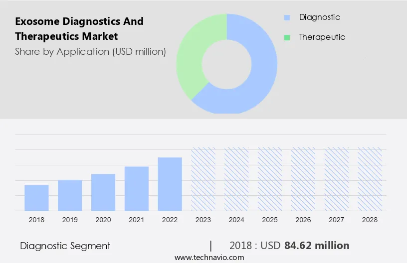 Exosome Diagnostics and Therapeutics Market Size