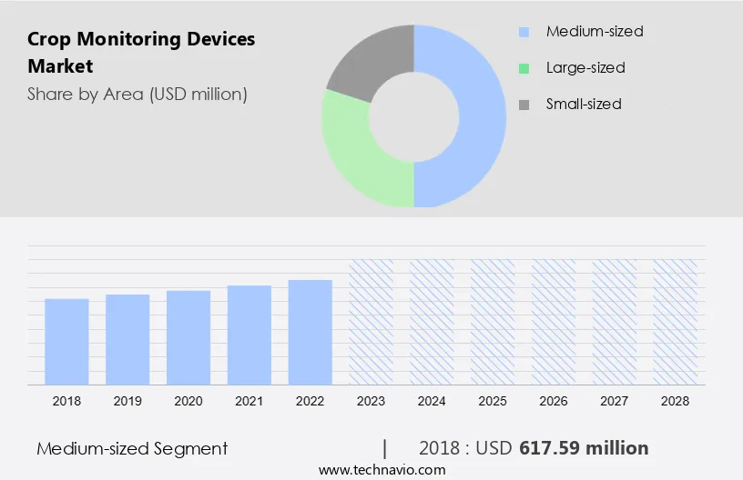 Crop Monitoring Devices Market Size