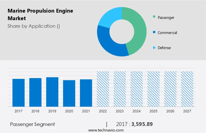 Marine Propulsion Engine Market Size