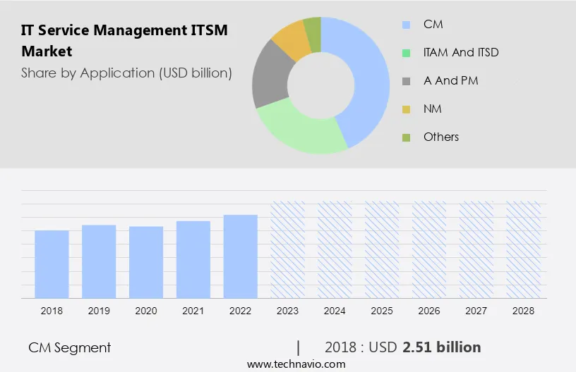 IT Service Management (ITSM) Market Size