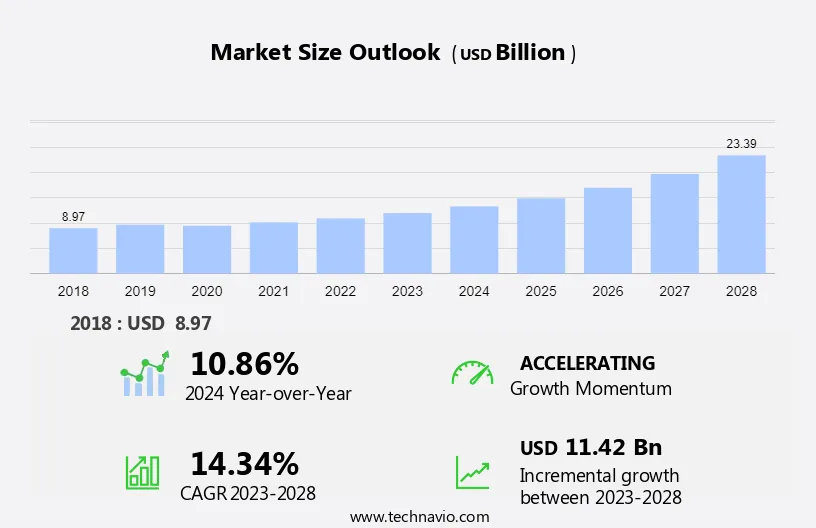 IT Service Management (ITSM) Market Size, Share Forecast 20242028