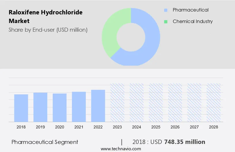 Raloxifene Hydrochloride Market Size