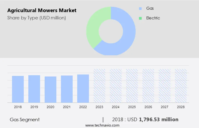 Agricultural Mowers Market Size