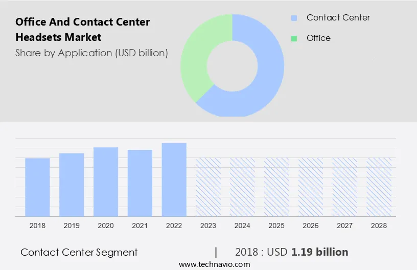 Office and Contact Center Headsets Market Size