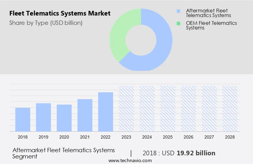 Fleet Telematics Systems Market Size