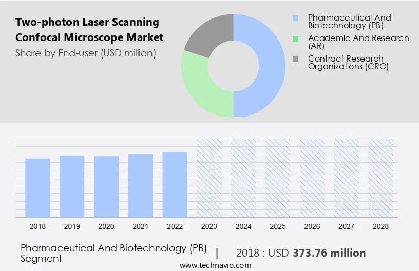 Two-photon Laser Scanning Confocal Microscope Market Size