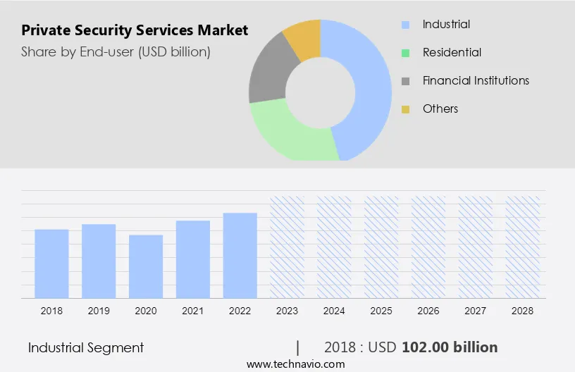 Private Security Services Market Size