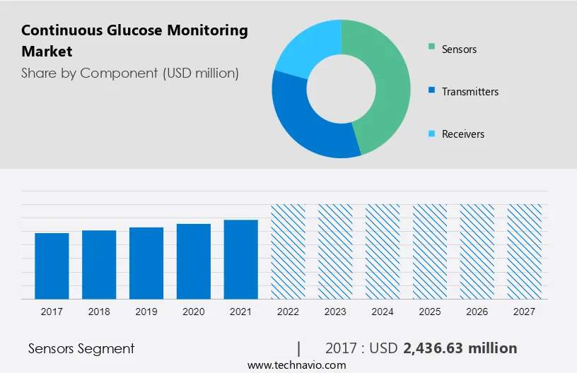 Continuous Glucose Monitoring Market Size