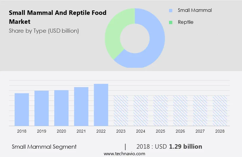Small Mammal and Reptile Food Market Size