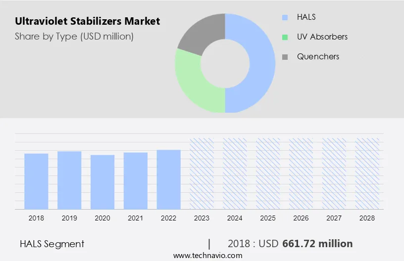Ultraviolet Stabilizers Market Size