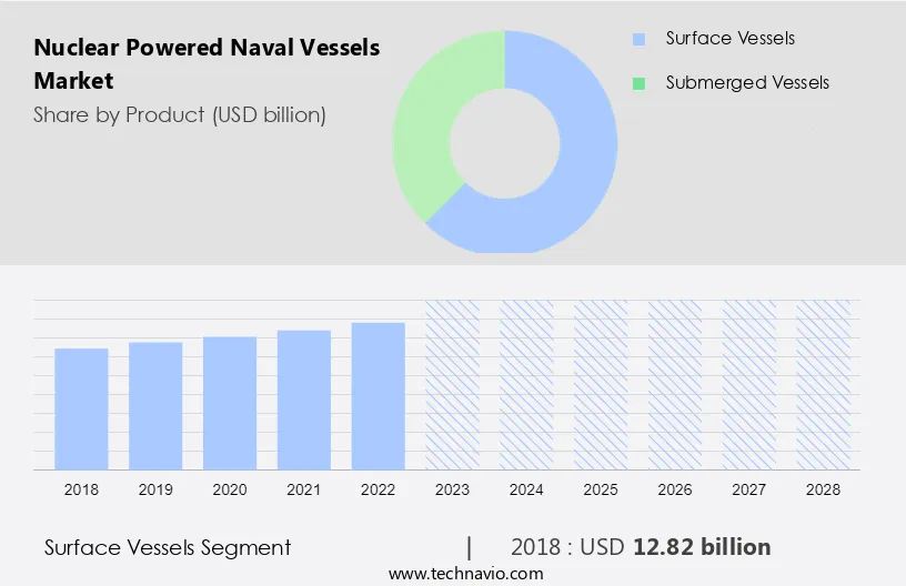Nuclear Powered Naval Vessels Market Size