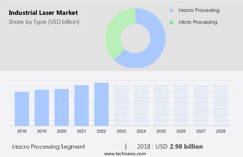 Industrial Laser Market Size