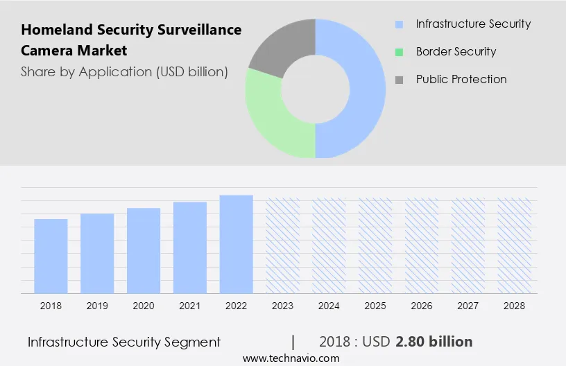 Homeland Security Surveillance Camera Market Size
