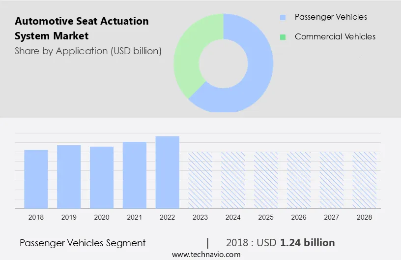 Automotive Seat Actuation System Market Size