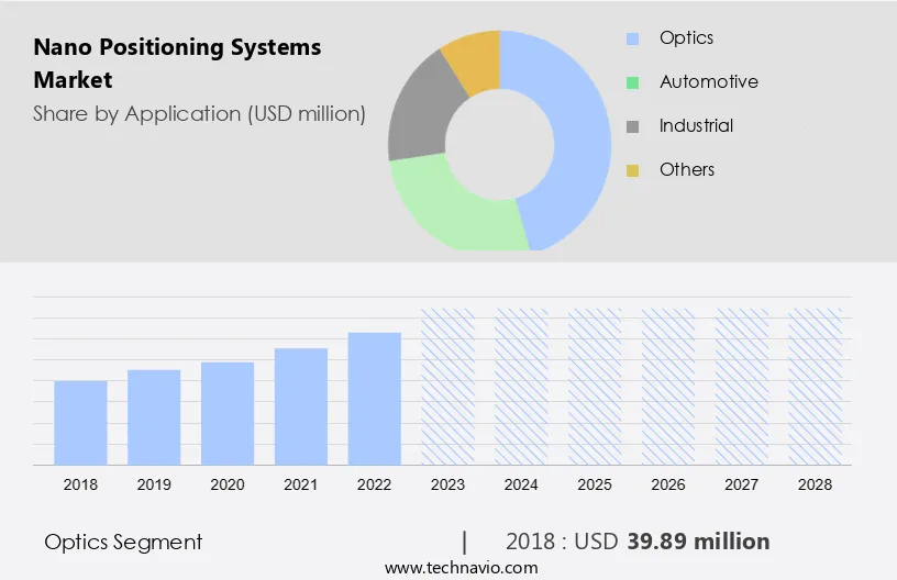 Nano Positioning Systems Market Size