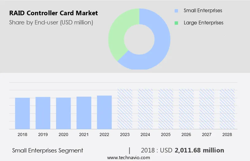 RAID Controller Card Market Size
