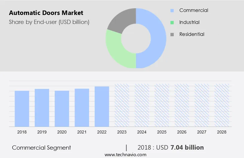 Automatic Doors Market Size