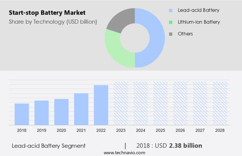 Start-stop Battery Market Size