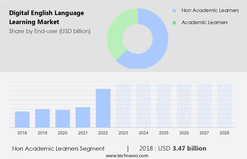 Digital English Language Learning Market Size