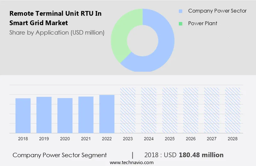 Remote Terminal Unit (RTU) in Smart Grid Market Size