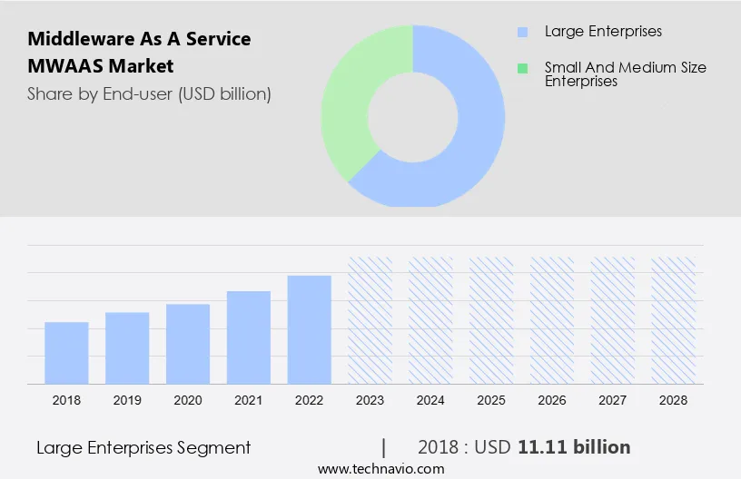 Middleware as a Service (MWAAS) Market Size