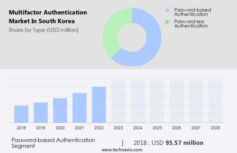 Multifactor Authentication Market in South Korea Size