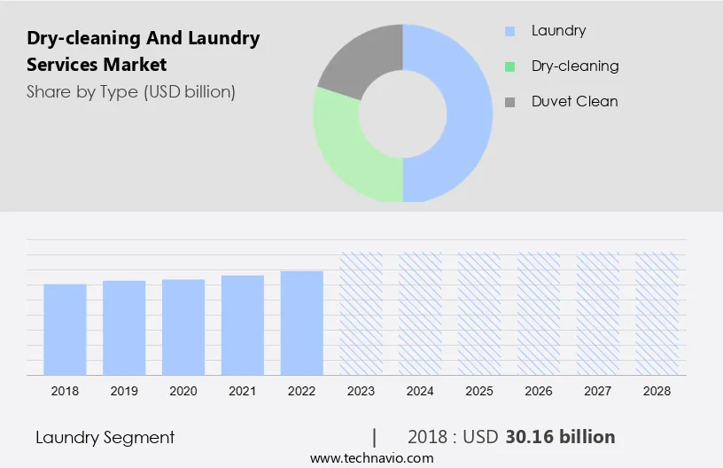 Dry-cleaning and Laundry Services Market Size