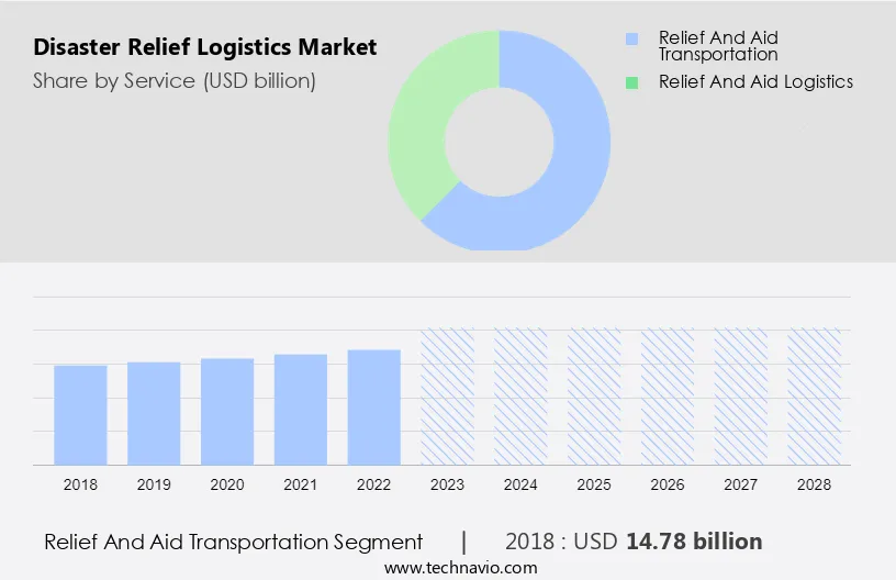 Disaster Relief Logistics Market Size