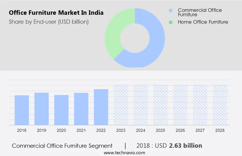 Office Furniture Market in India Size