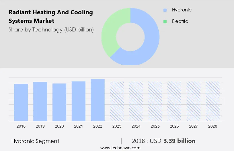 Radiant Heating and Cooling Systems Market Size
