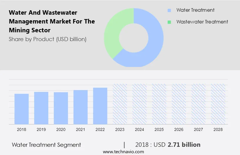 Water and Wastewater Management Market for the Mining Sector Size