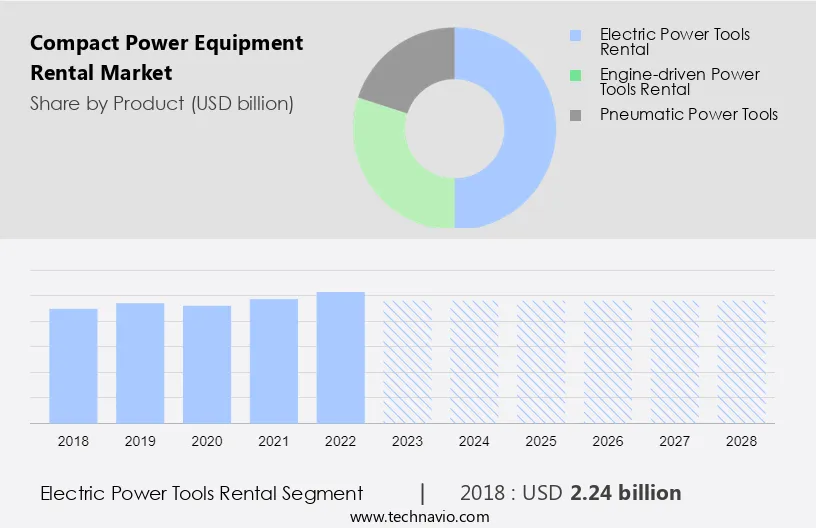 Compact Power Equipment Rental Market Size