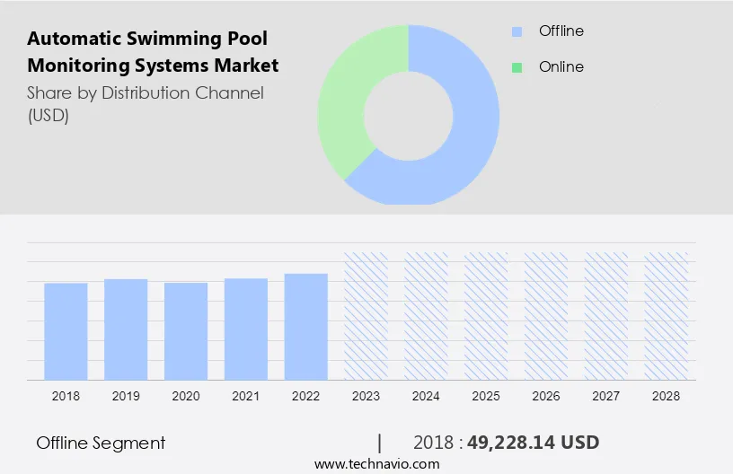 Automatic Swimming Pool Monitoring Systems Market Size