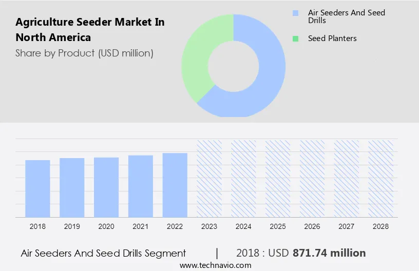 Agriculture Seeder Market in North America Size