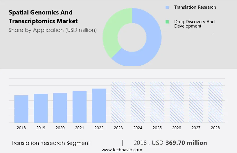 Spatial Genomics and Transcriptomics Market Size